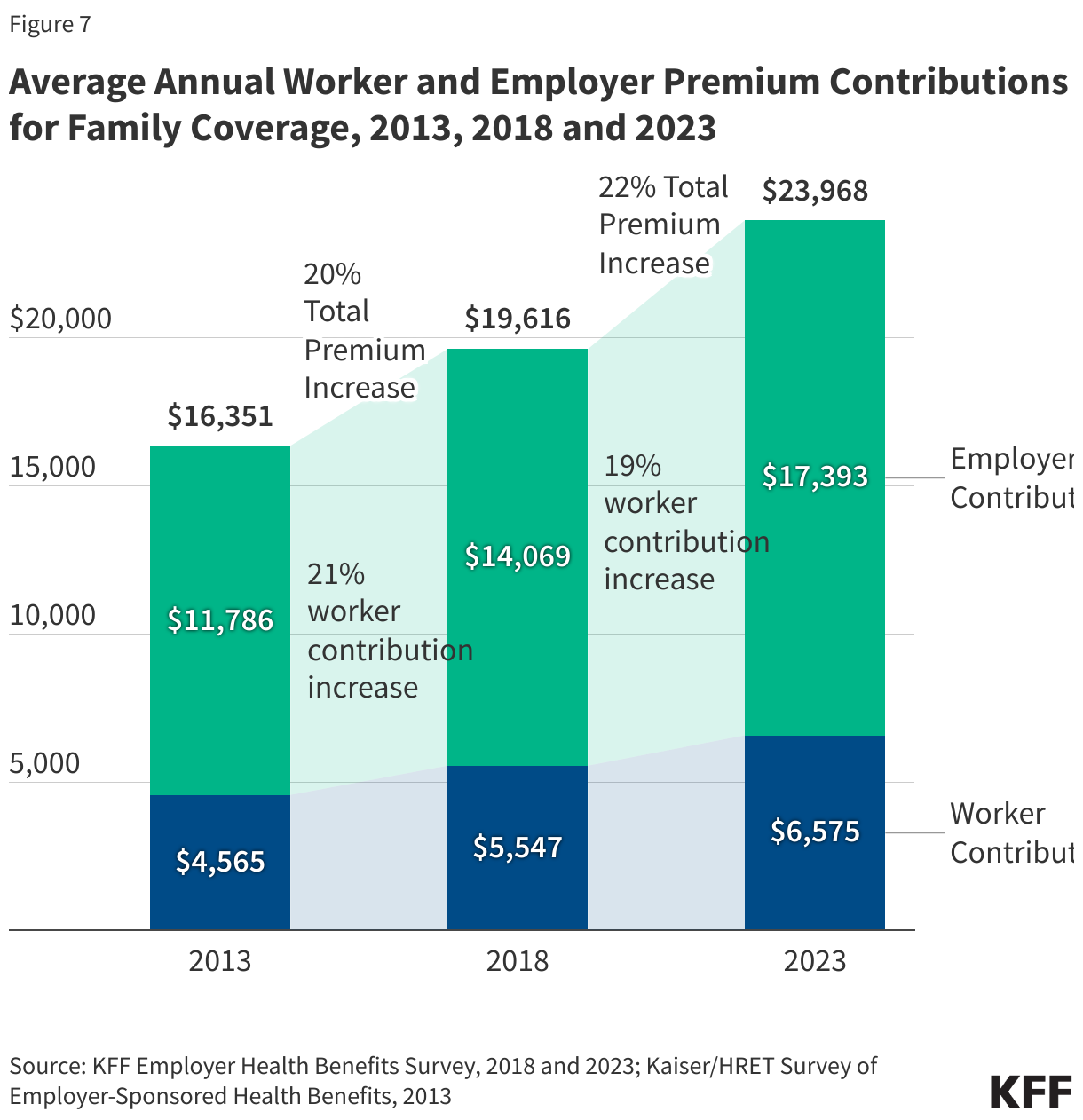 Average Annual Worker and Employer Premium Contributions for Family Coverage, 2013, 2018 and 2023 data chart