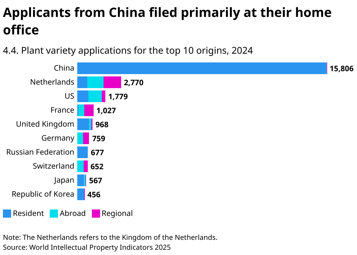 Applicants from China filed primarily at their home office (Stacked Bars)
