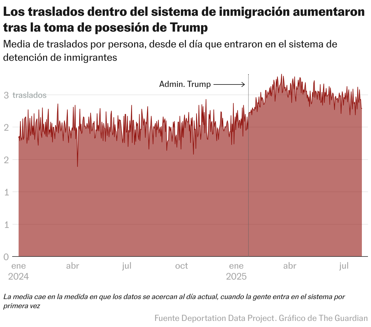 Los traslados dentro del sistema de inmigración aumentaron tras la toma de posesión de Trump (Líneas)