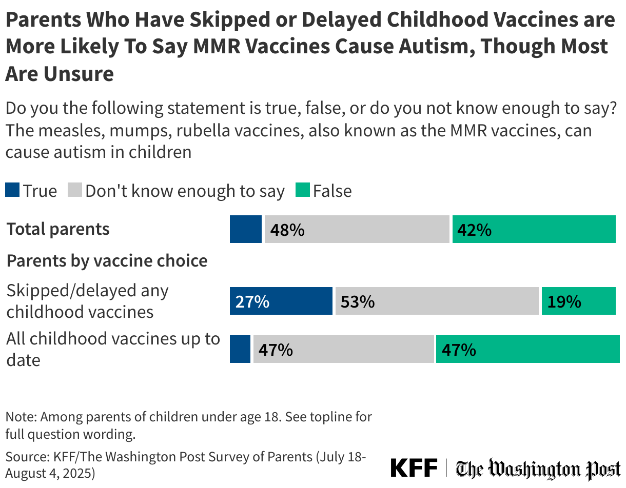 Parents Who Have Skipped or Delayed Childhood Vaccines are More Likely To Say MMR Vaccines Cause Autism, Though Most Are Unsure