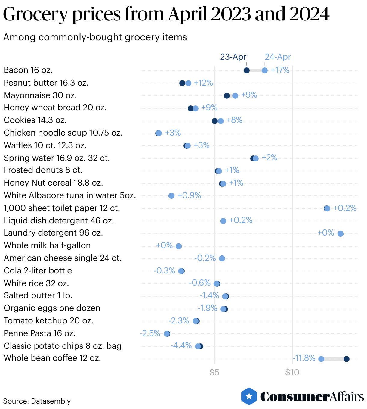 Consumer News: April’s Shopping Cart Index shows grocery prices are stabilizing