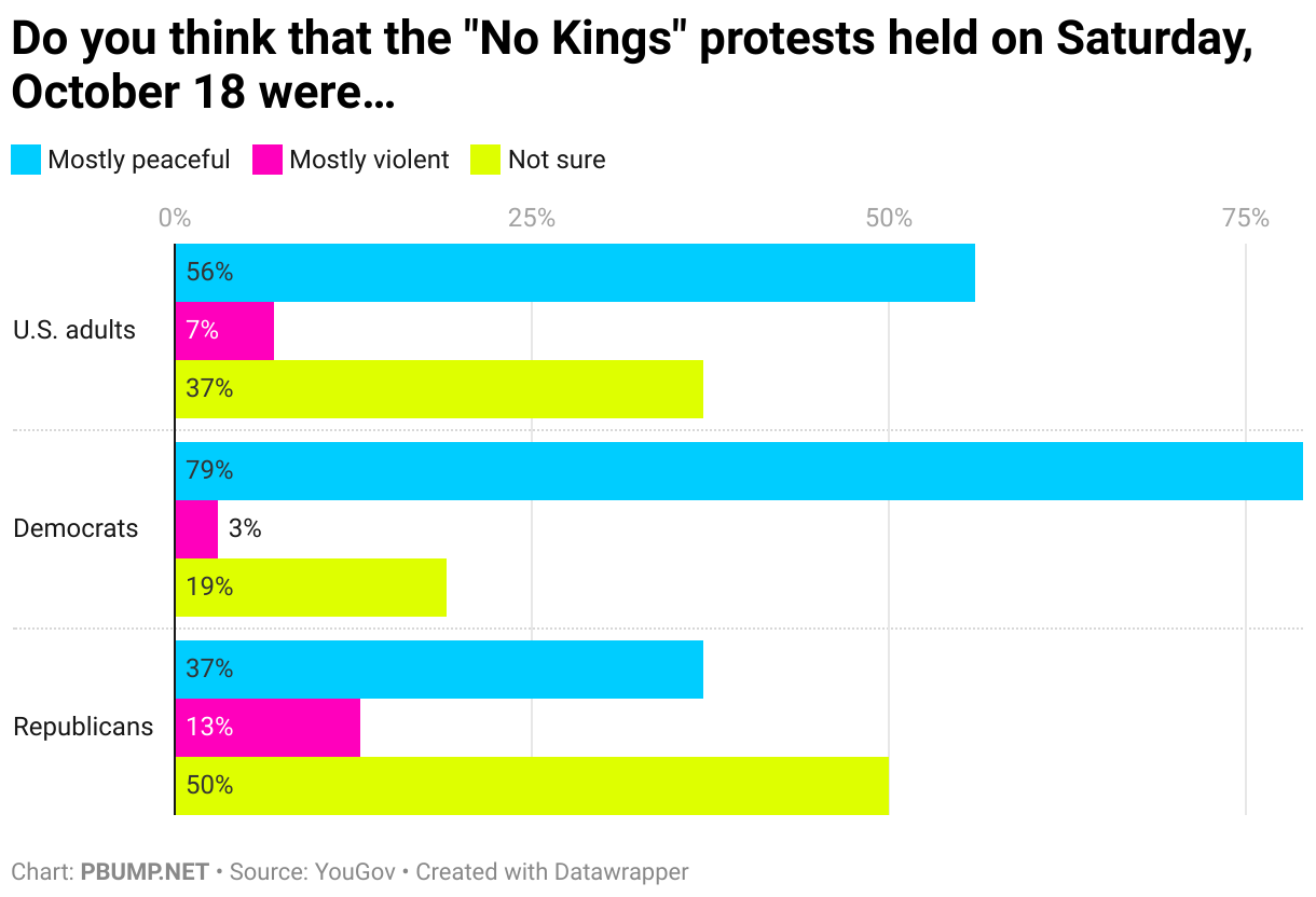 Do you think that the "No Kings" protests held on Saturday, October 18 were… (Grouped Bars)