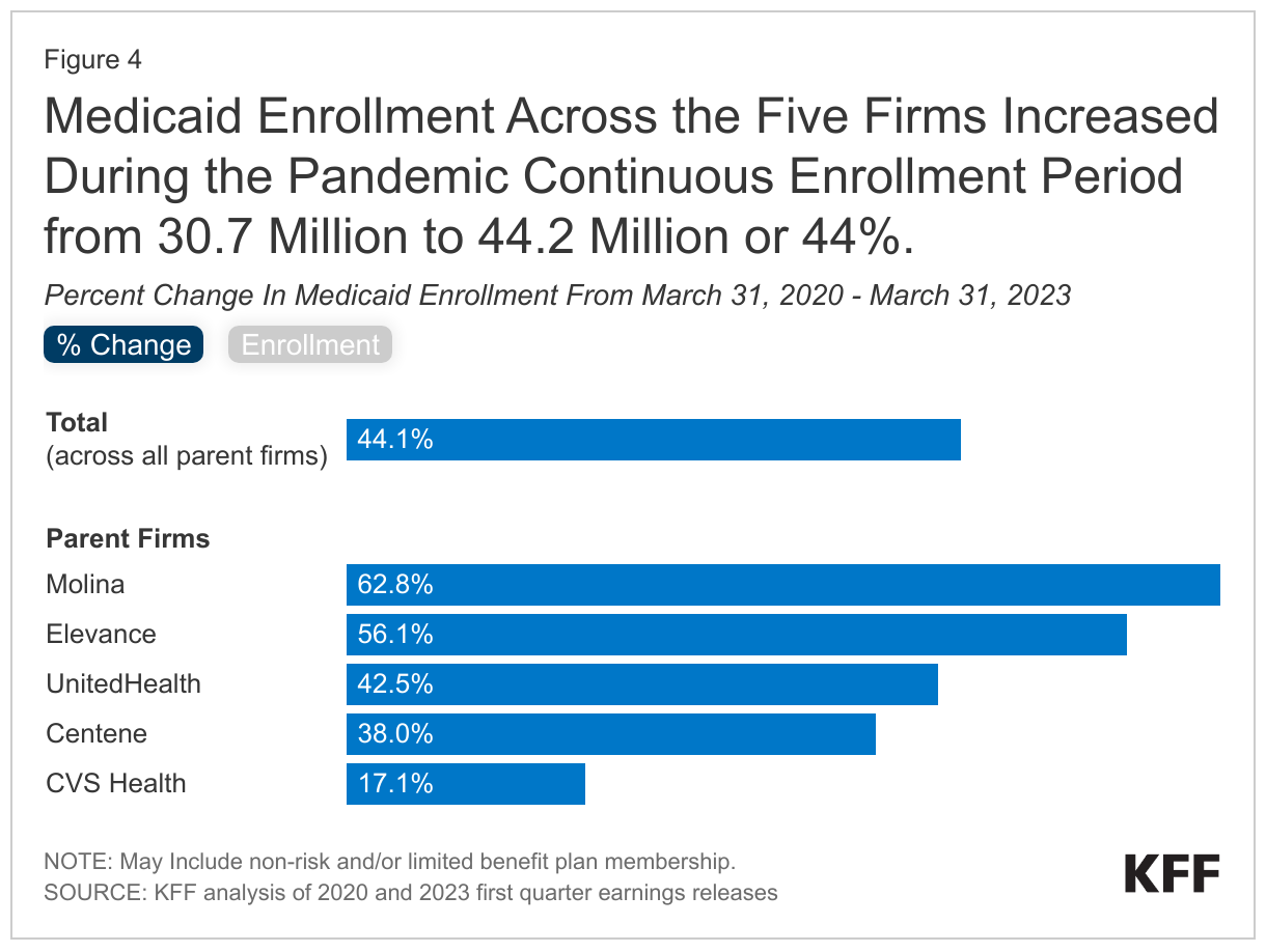 Medicaid Enrollment Across the Five Firms Increased During the Pandemic Continuous Enrollment Period from 30.7 Million to 44.2 Million or 44%. data chart