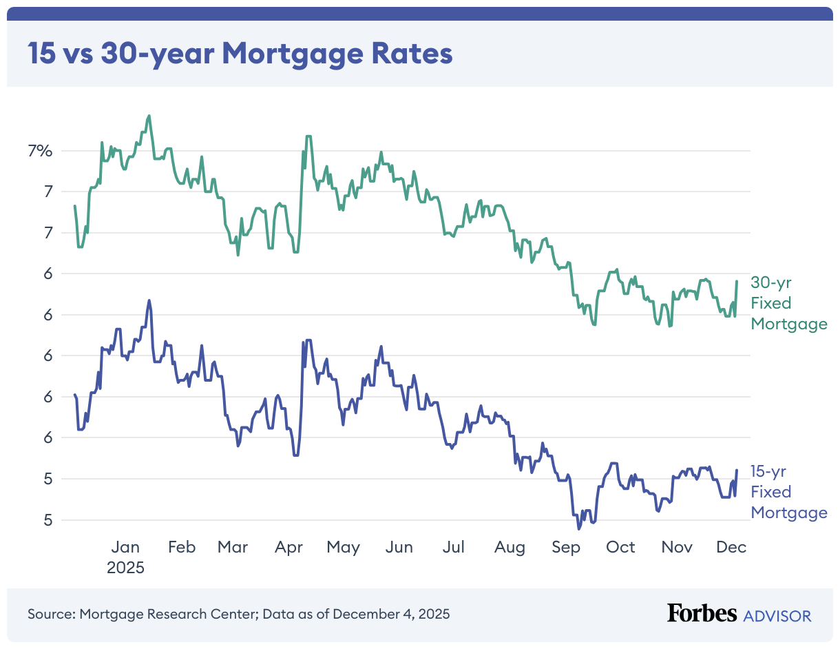 15 vs 30-year Mortgage Rates (Line chart)