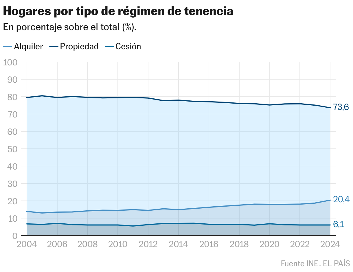 Hogares por tipo de régimen de tenencia (Líneas)