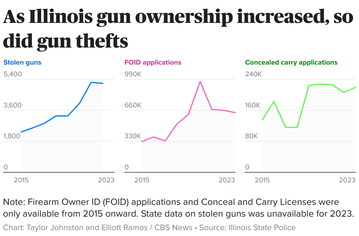 Small multiple line charts showing gun thefts, FOID applications and concealed carry applications from 2015 to 2023.