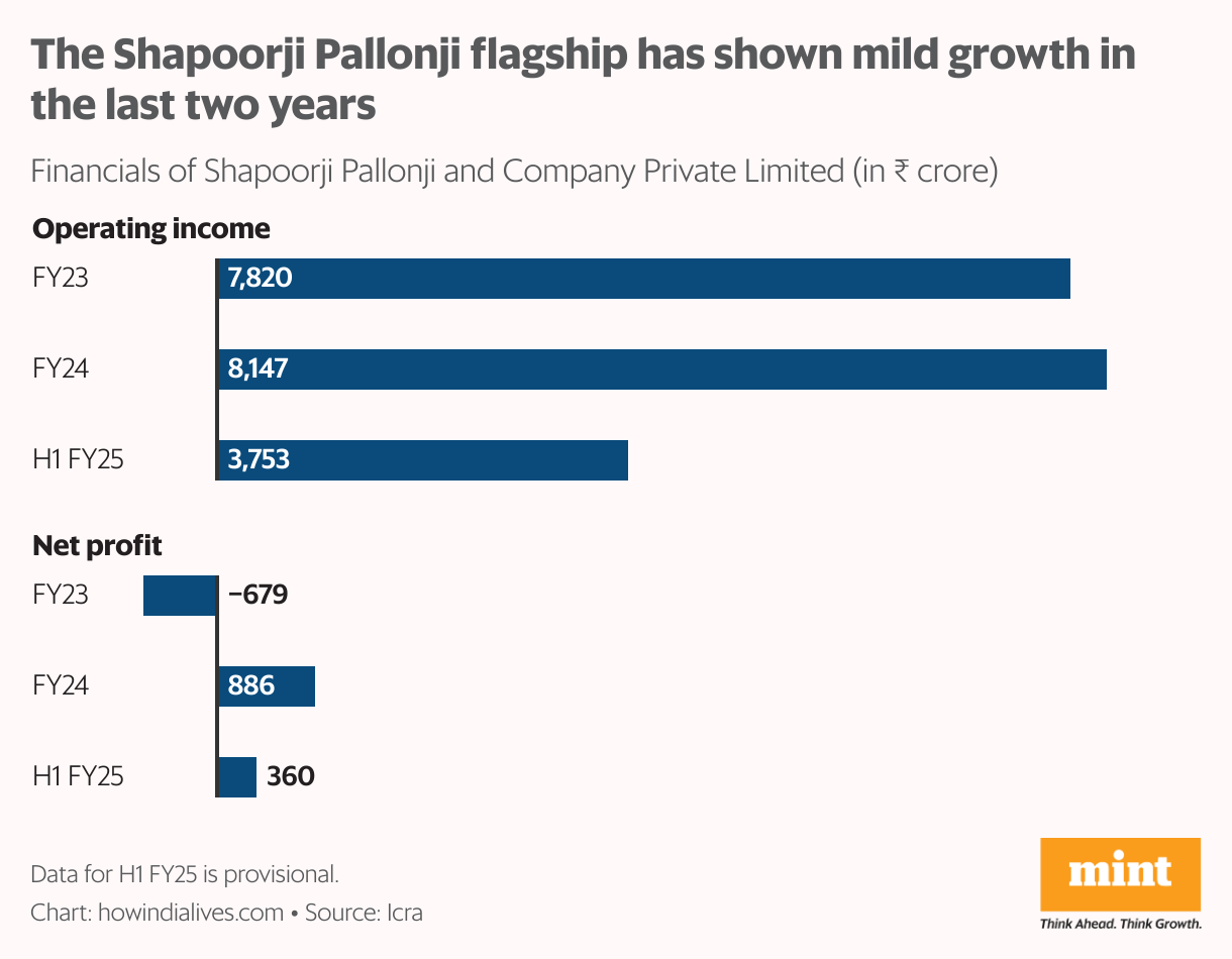Grouped vertical bar chart showing revenues and net profit of Shapoorji Pallonji and Company Private Limited, the flagship of the group, in the first half of 2022-23, 2023-24 and 2024-25. The company is not generating enough cash to pay off its massive debt.