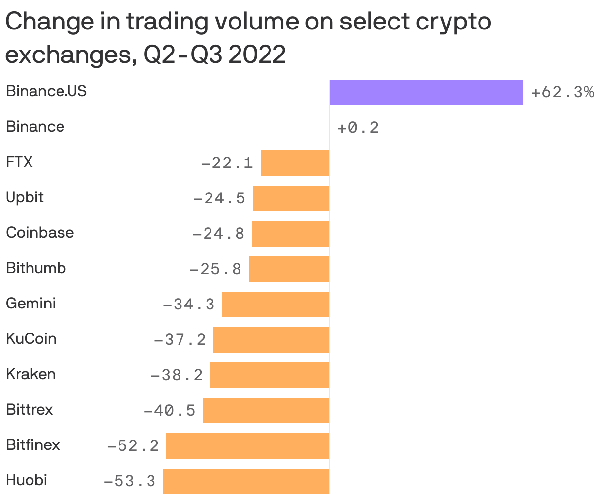 Change in trading volume on select crypto exchanges, Q2-Q3 2022