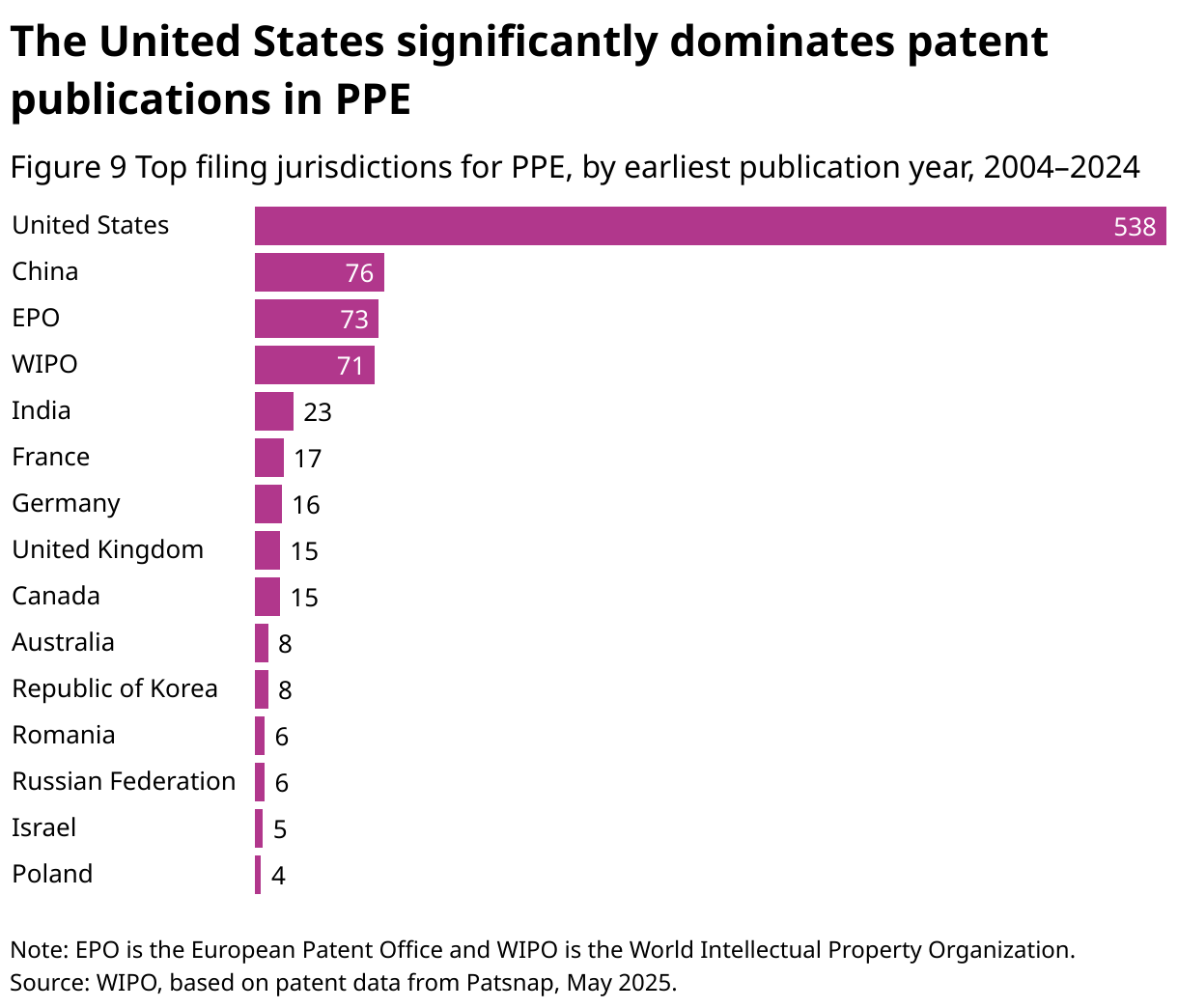 The United States significantly dominates patent publications in PPE (Bar Chart)