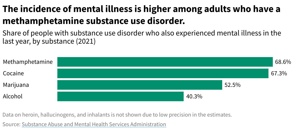 Bar graph showing that people who abused methamphetamine were most likely to also have a mental illness disorder when compared to other substances.