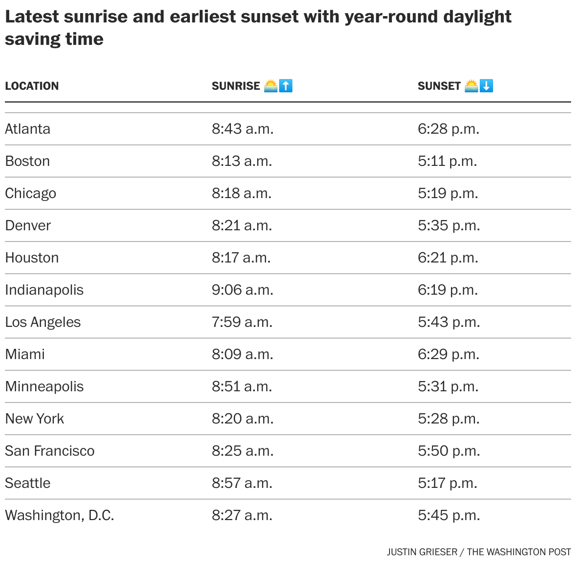 How permanent daylight saving time would change sunrise and sunset times -  The Washington Post