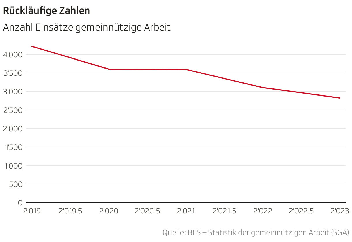 Rückläufige Zahlen (Liniendiagramm)