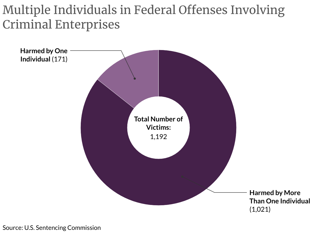 Multiple Individuals in Federal Offenses Involving Criminal Enterprises (Donut Chart)