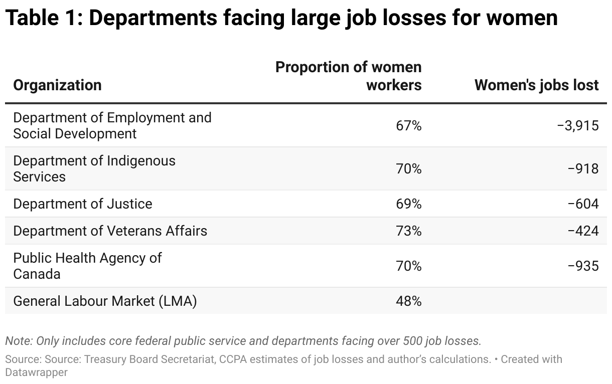 Table 1: Departments facing large job losses for women workers (Table)
