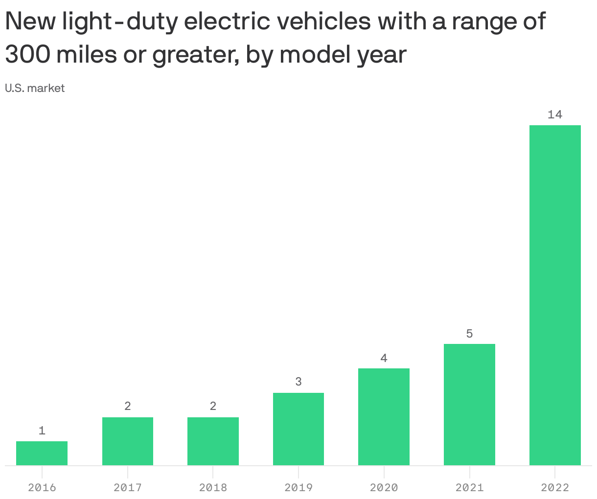 New light-duty electric vehicles with a range of 300 miles or greater, by model year