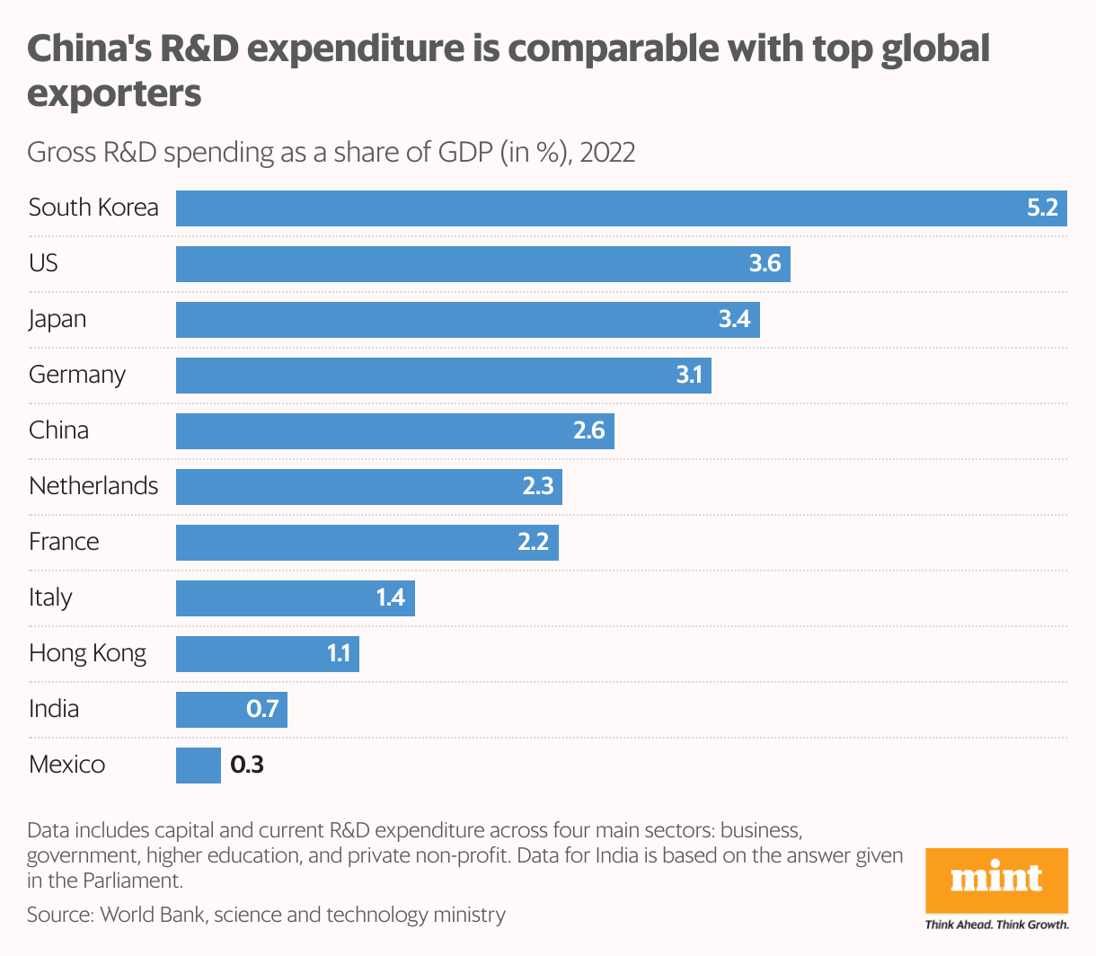 China's R&amp;D expenditure is comparable with top global exporters (Bar Chart)