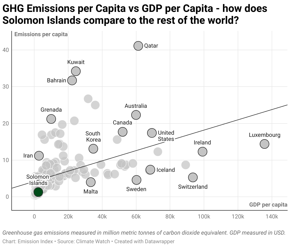 Greenhouse Gas Emissions in Solomon Islands 3 Scatter chart of emissions per capita and GDP per capita