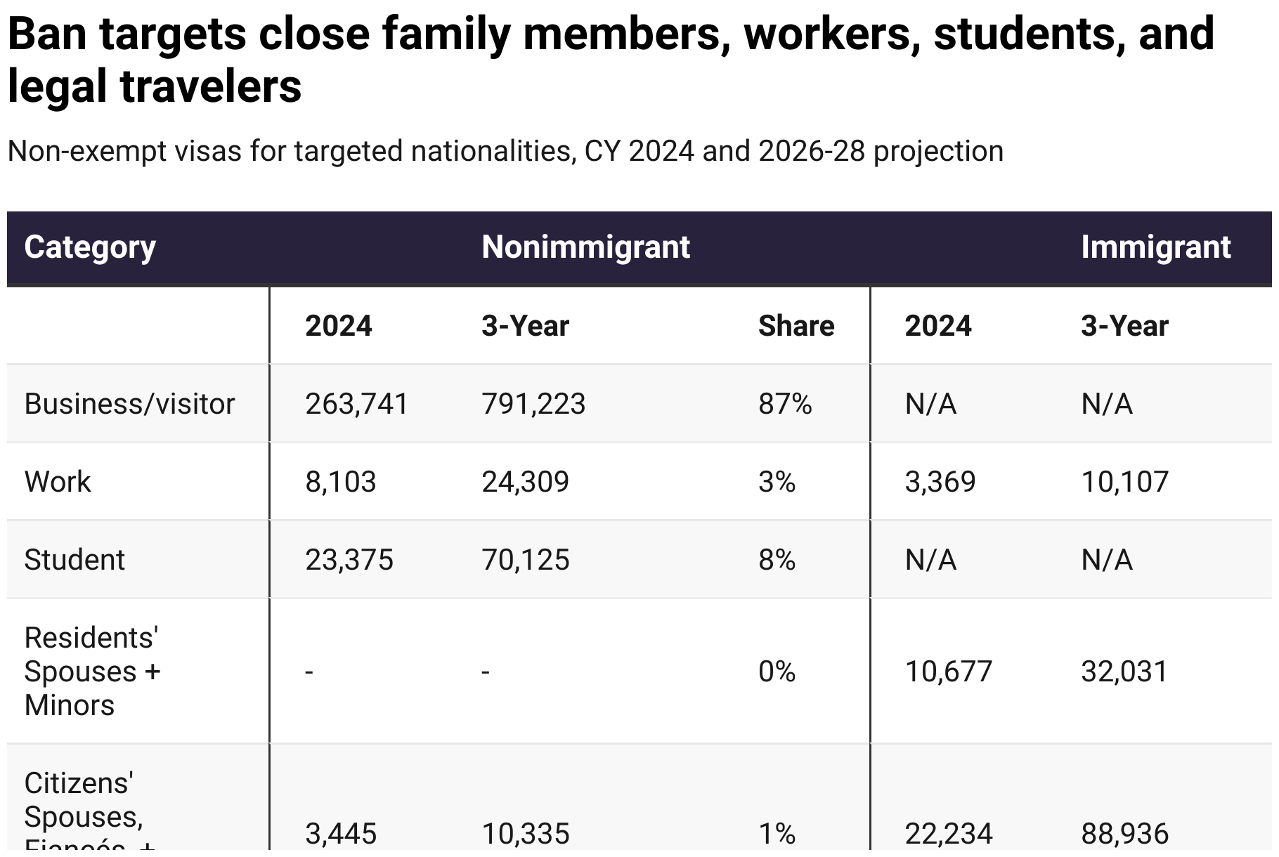 Ban targets close family members, workers, students, and legal travelers