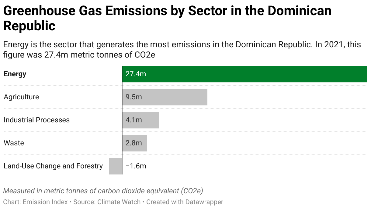 Greenhouse Gas Emissions in the Dominican Republic 7 Chart showing 2020 emissions in the Dominican Republic for the energy, agriculture, industrial, waste and land-use sectors.