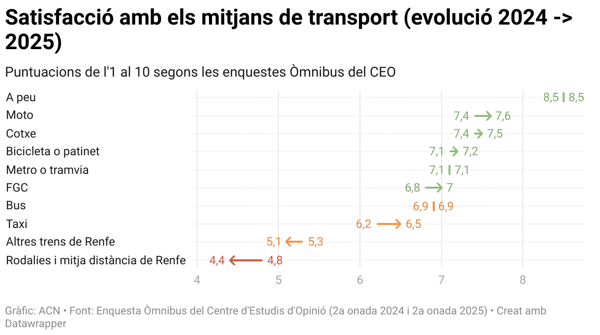 Satisfacció amb els mitjans de transport (evolució 2024 -> 2025) (Arrow Plot)