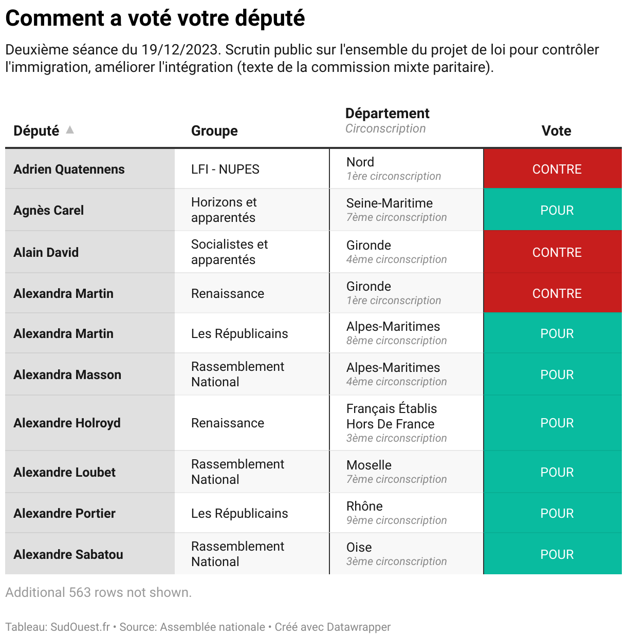 Loi Immigration Adoptée Comment A Voté Votre Député Qui A Voté Pour Qui A Voté Contre 5543