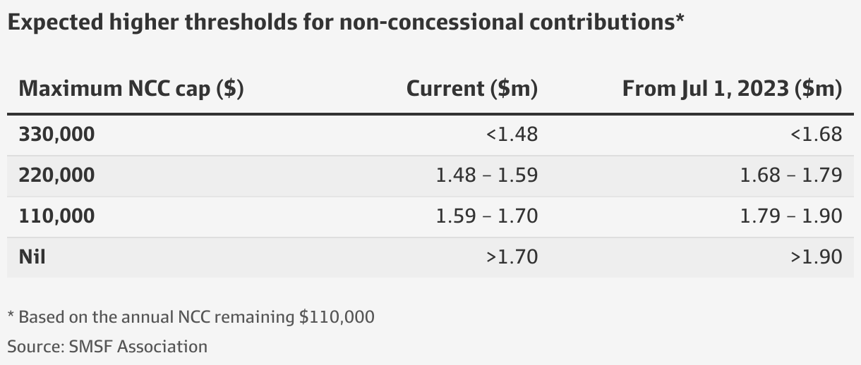 Non-Concessional Contributions Cap: What's the Limit in 2024?