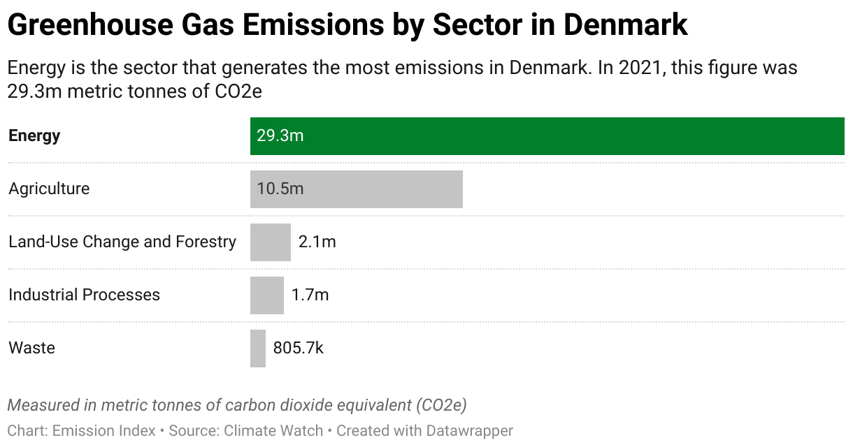 Chart showing 2020 emissions in Denmark for the energy, agriculture, industrial, waste and land-use sectors.