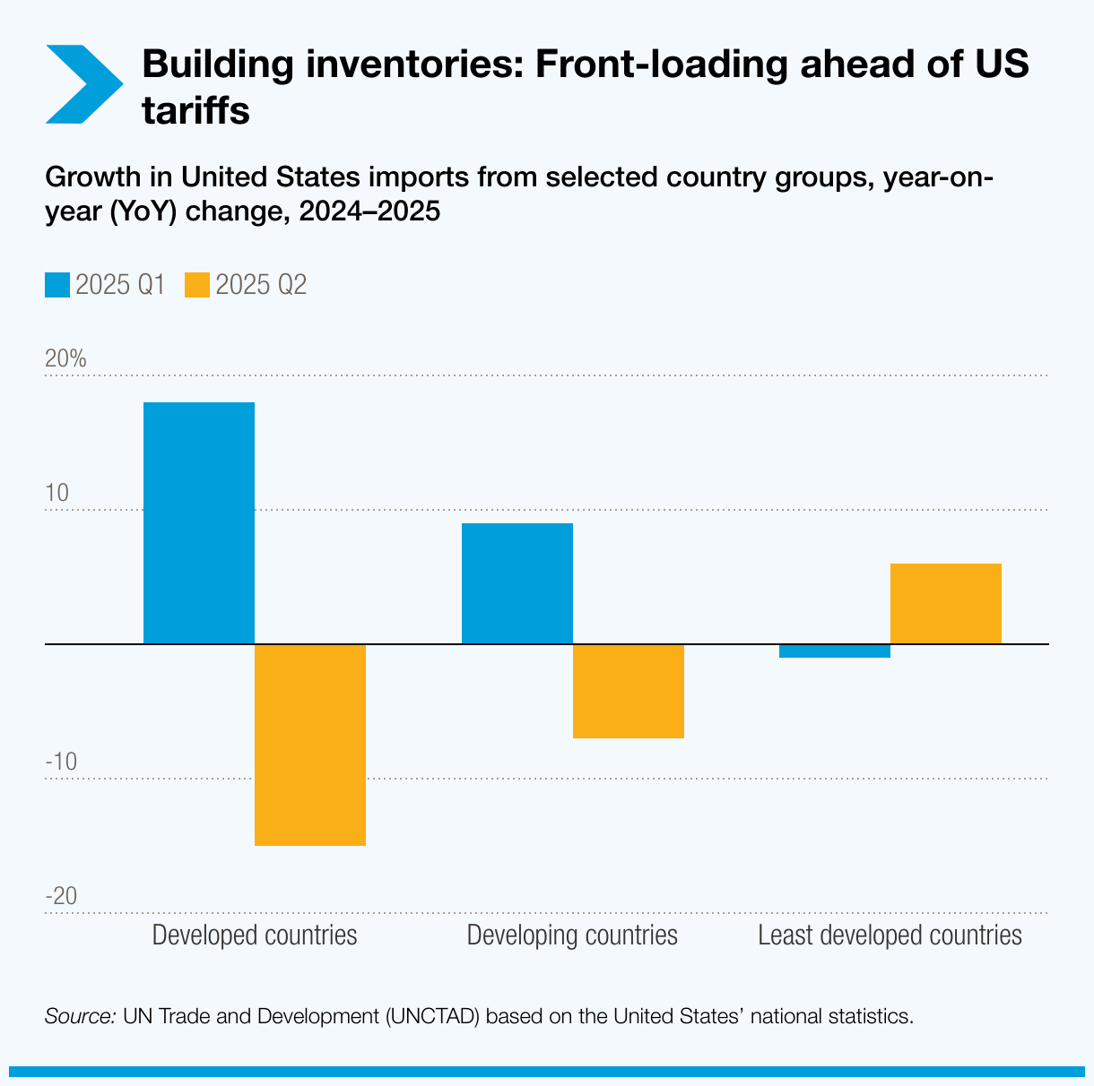 Building inventories: Front-loading ahead of US tariffs