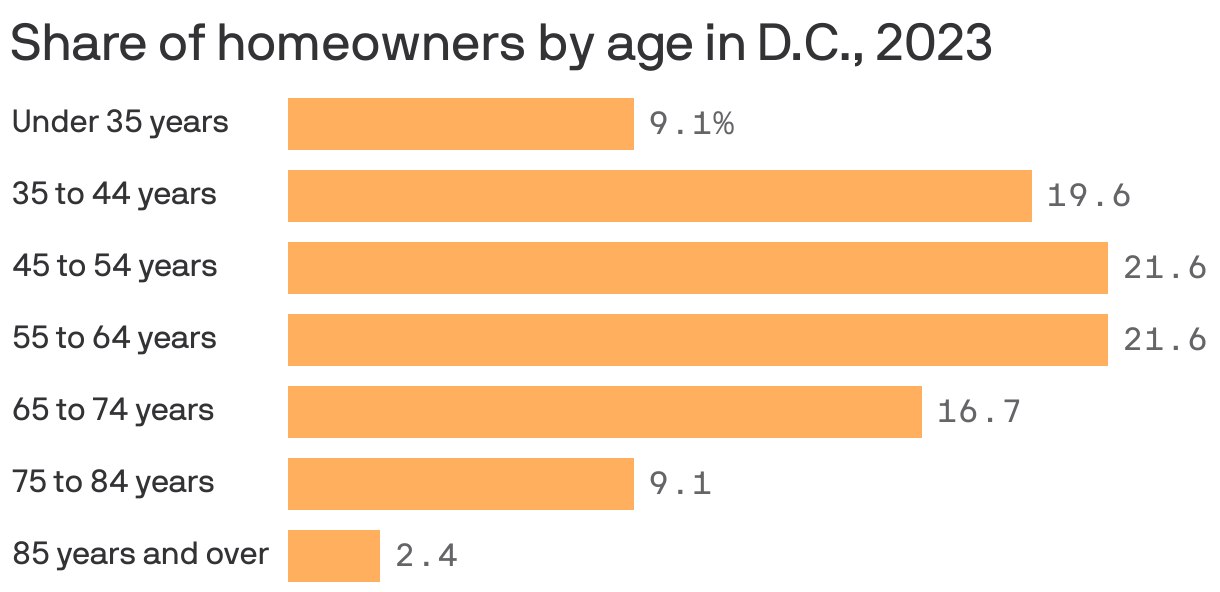 A bar chart showing the share of homeowners by age group in the D.C. area in 2023. Homeowners 45 to 54 years old made up the largest share at 21.6%.