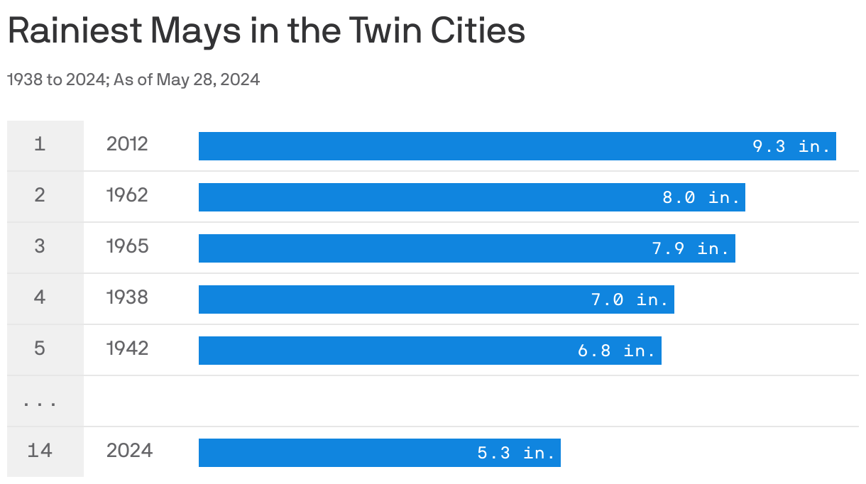 May 2024 Among Rainiest In Twin Cities History Axios Twin Cities