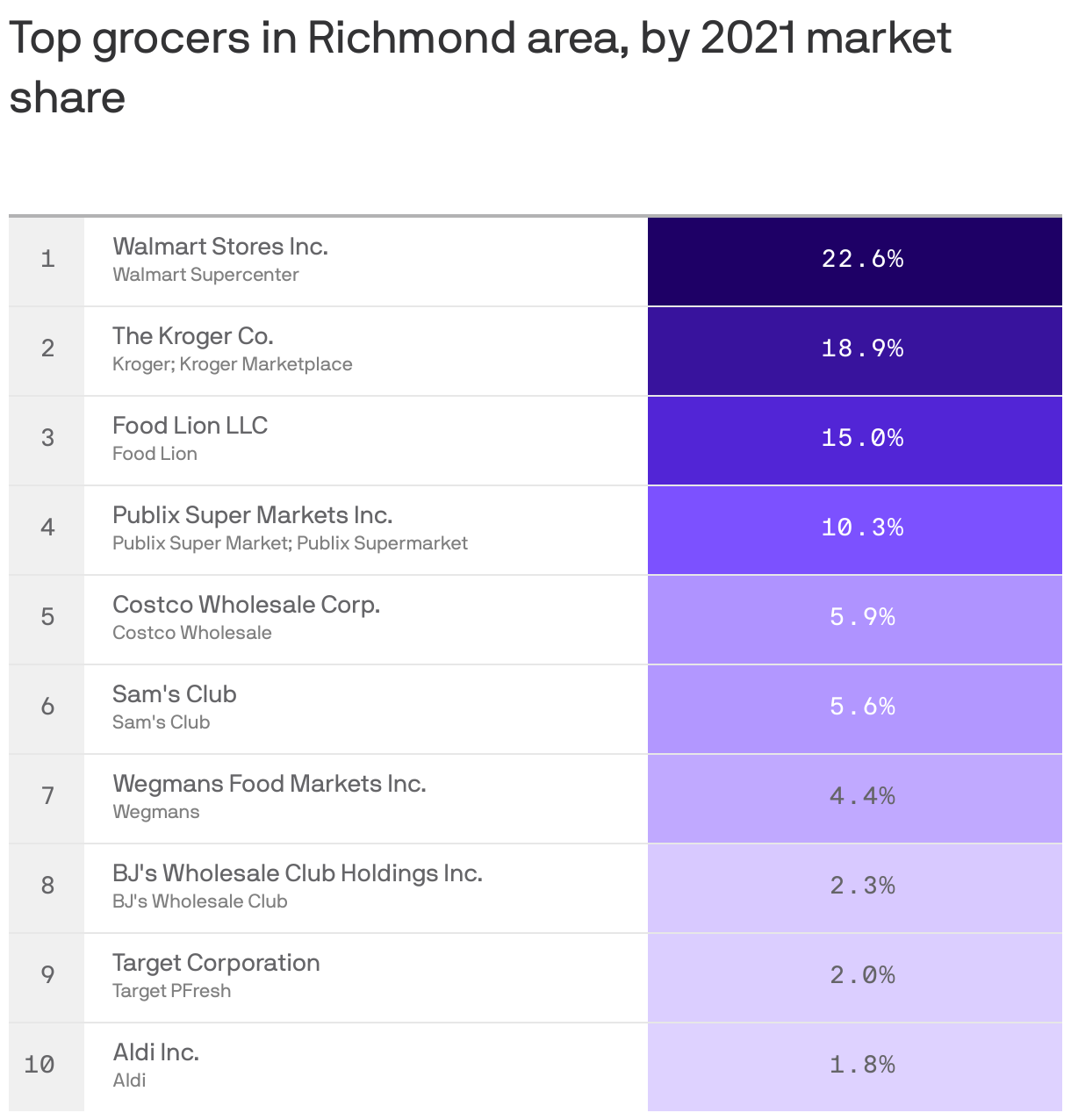 Top grocers in Richmond area, by 2021 market share