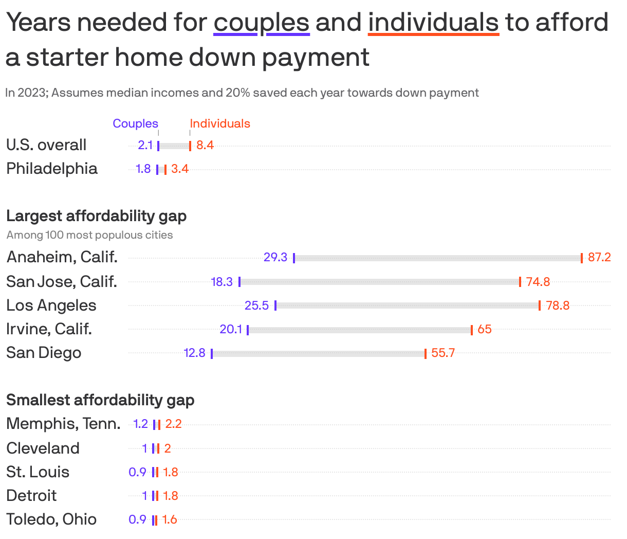 Years needed for <span style='text-decoration: underline 3px solid #6533ff;'>couples</span> and <span style='text-decoration: underline 3px solid #ff4e1f;'>individuals</span> to afford a starter home down payment