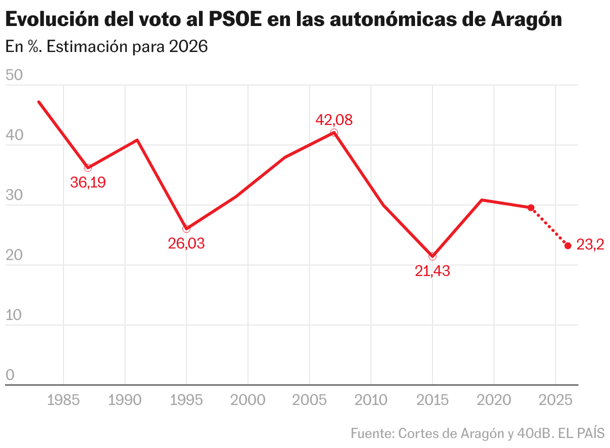 Evolución de votos al PSOE en las elecciones autonómicas de Aragón (líneas)