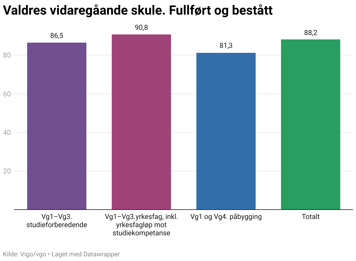Valdres vidaregåande skule. Fullført og bestått (Column Chart)