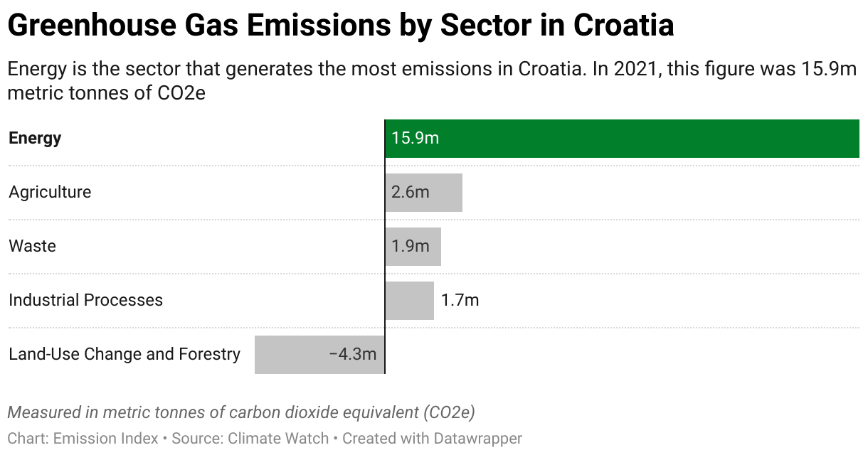 Greenhouse Gas Emissions in Croatia 7 Chart showing 2020 emissions in Croatia for the energy, agriculture, industrial, waste and land-use sectors.