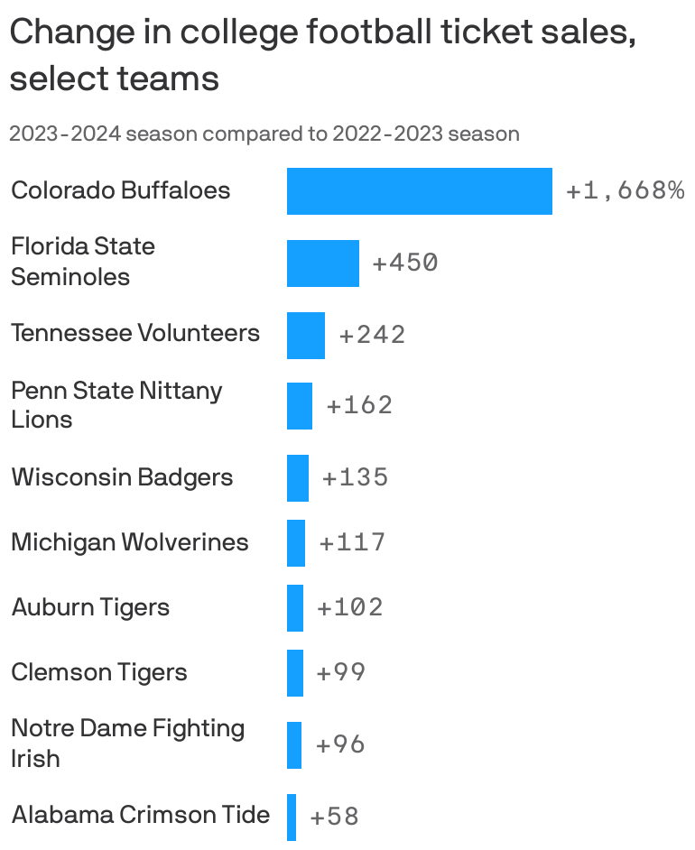 College football ticket sales are up: StubHub report