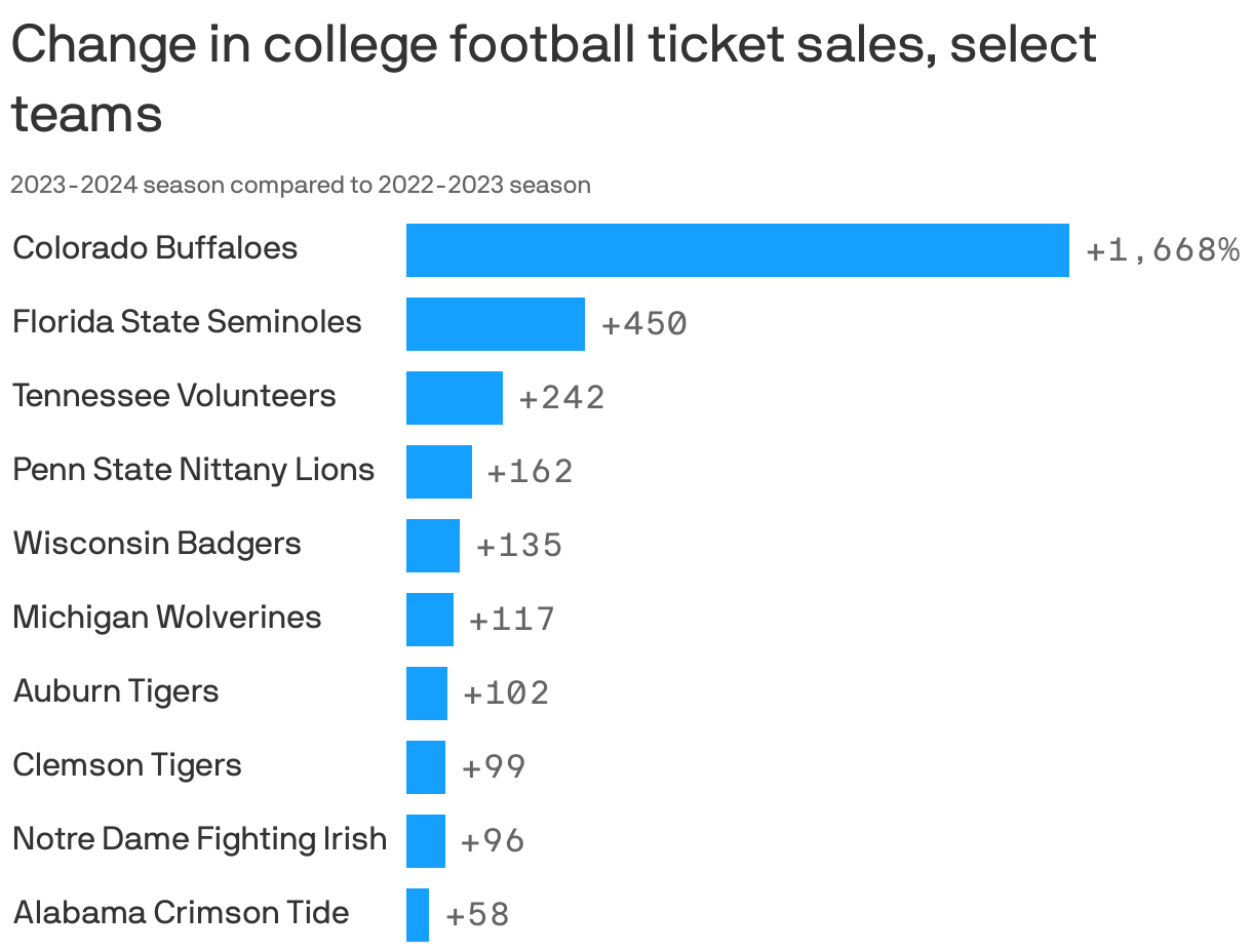 Change in college football ticket sales, select teams

