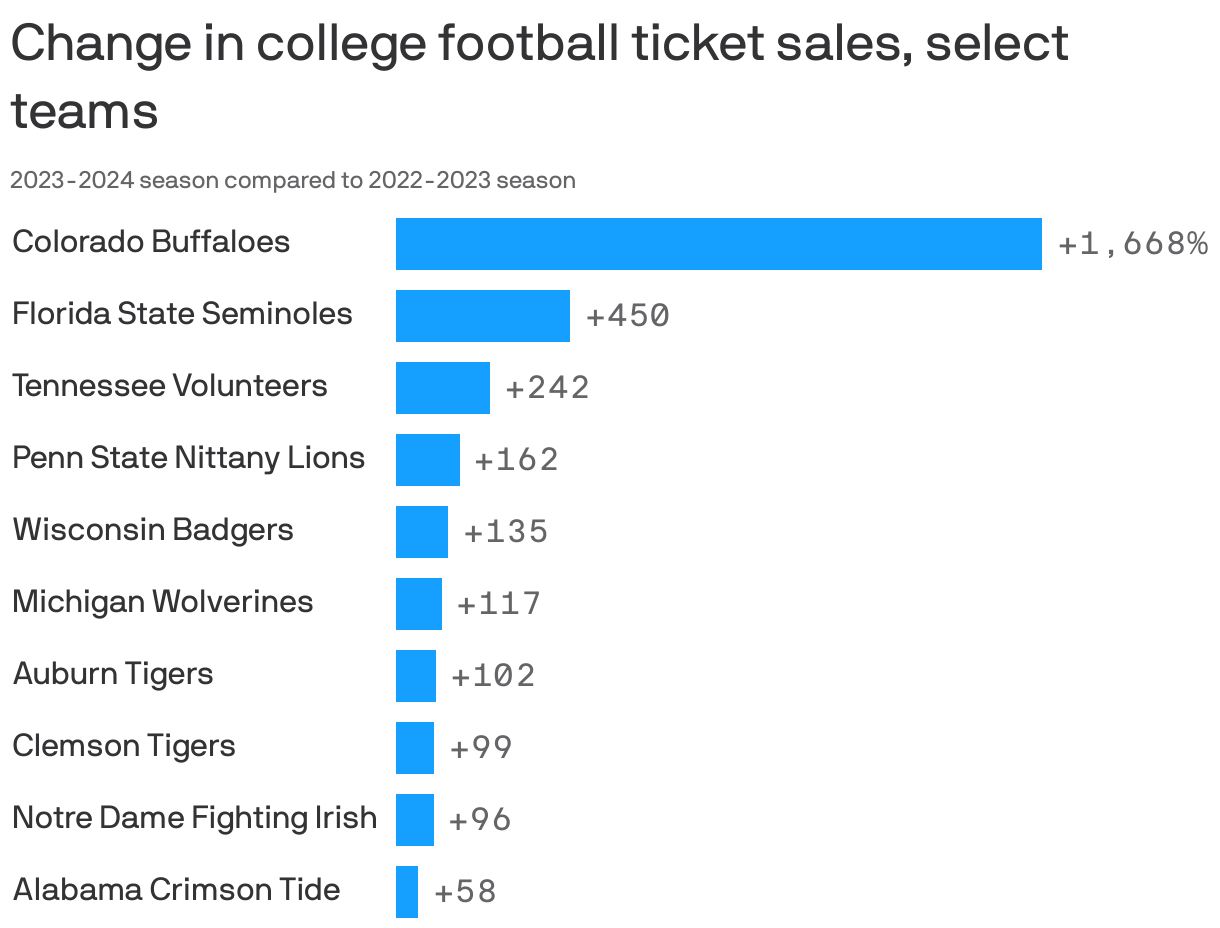 College football ticket sales are up: StubHub report