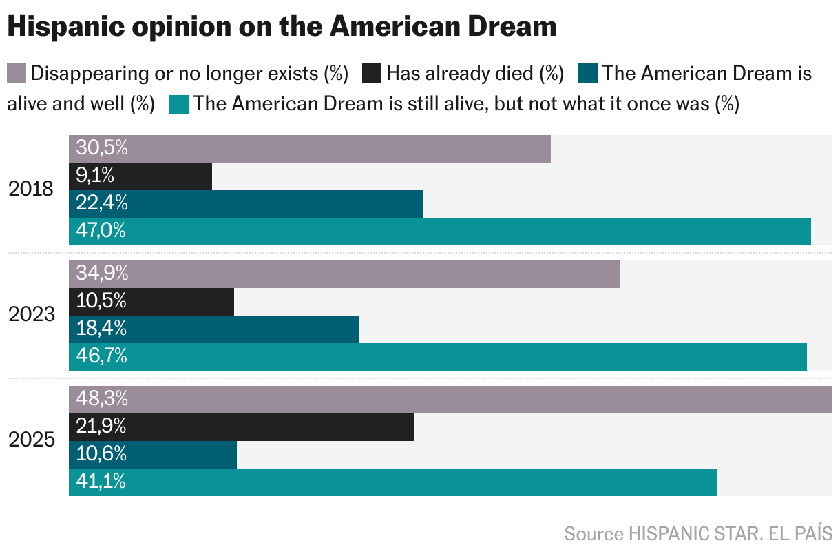 Hispanic opinion on the "american dream” (Barras agrupadas)
