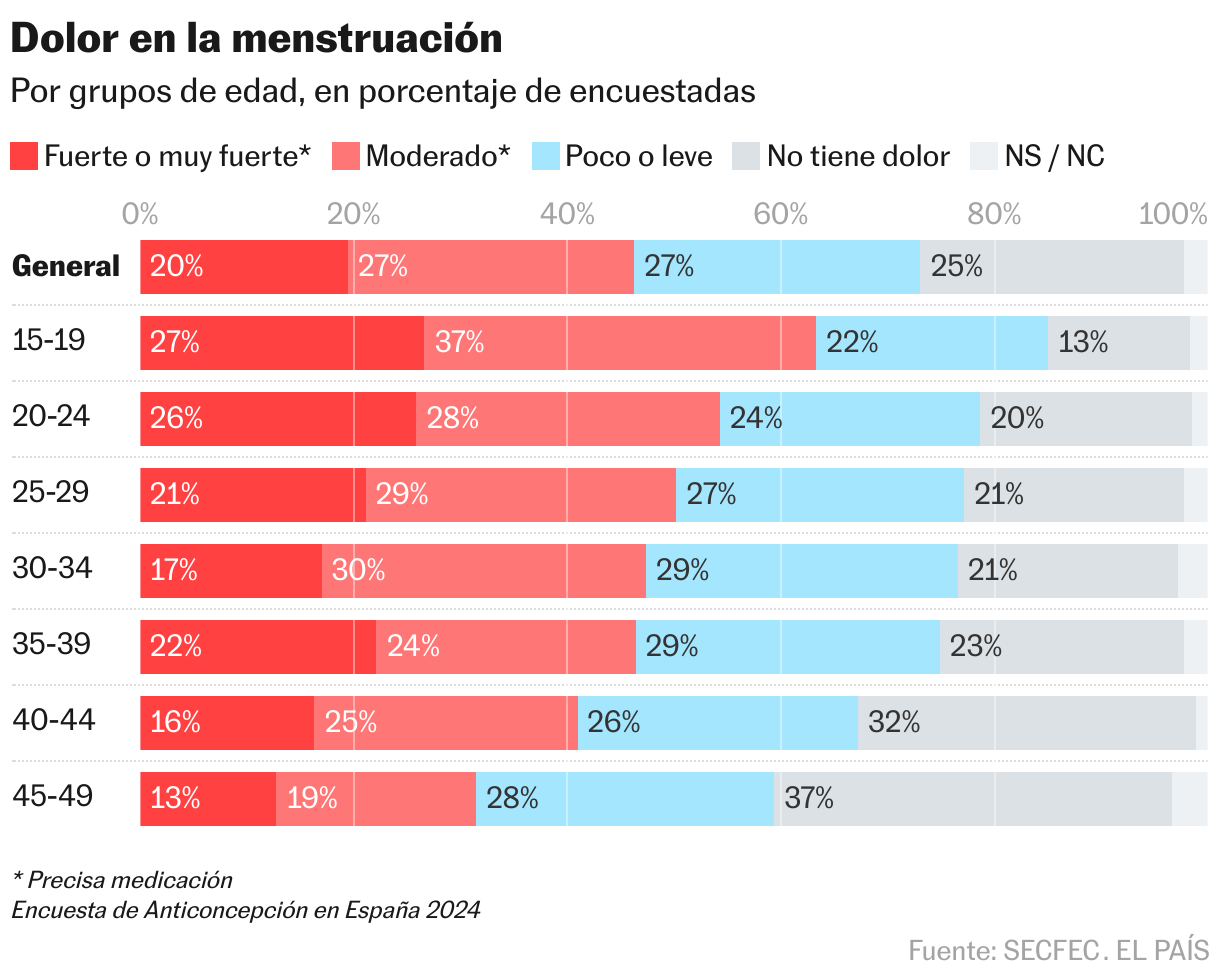 Repercusión del sangrado y/o el dolor menstrual en la actividad diaria