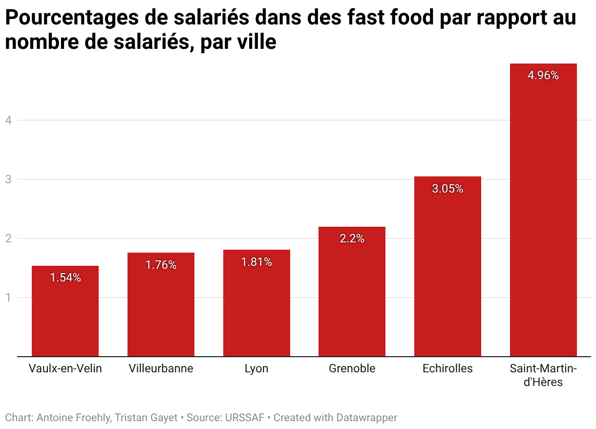Pourcentages de salariés dans des fast food par rapport au nombre de salariés, par ville (Grouped column chart)