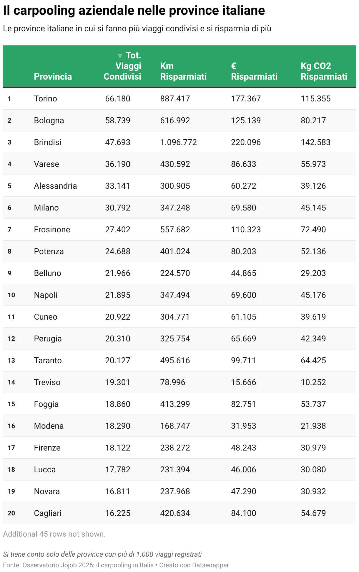 El carpooling empresarial en las provincias italianas (Tabla)