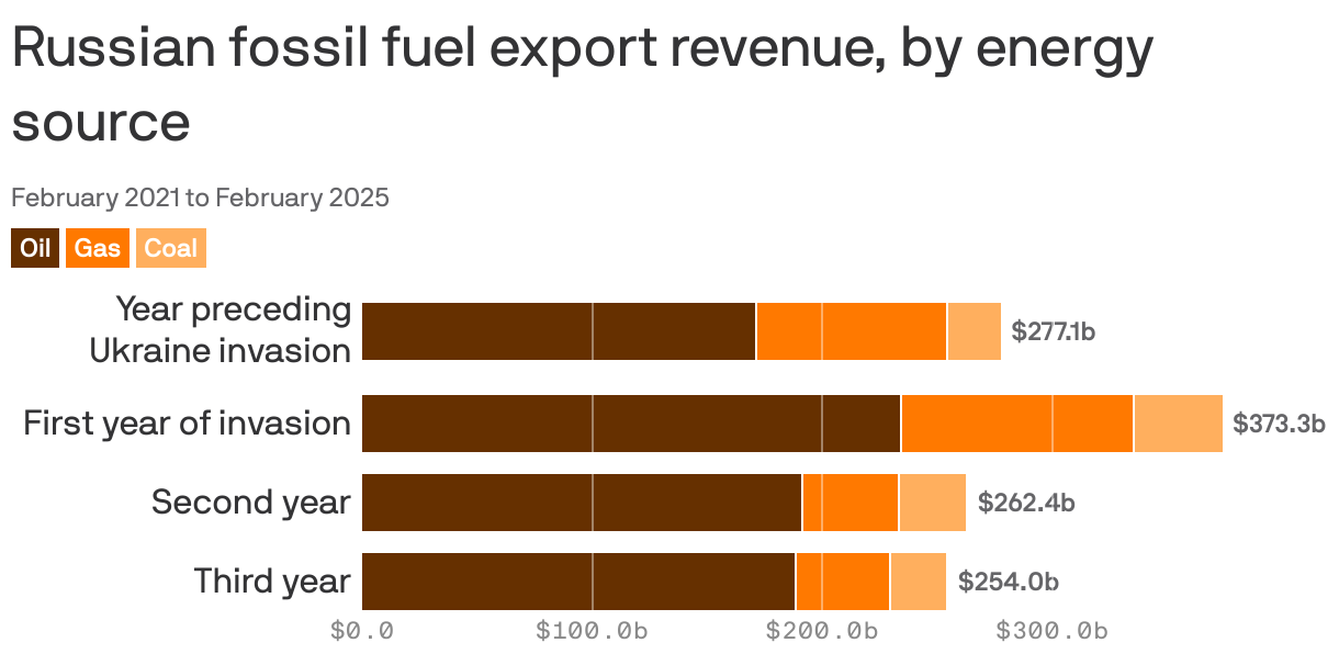 A bar chart displaying Russia's fossil fuel export revenue from the EU by type (oil, gas, coal) from February 2021 to February 2025. It shows revenue amounts for four time periods: $277.1 billion in the year preceding the invasion, $373.3 billion in the first year, $262.4 in the second year, and $254 billion in the third year.