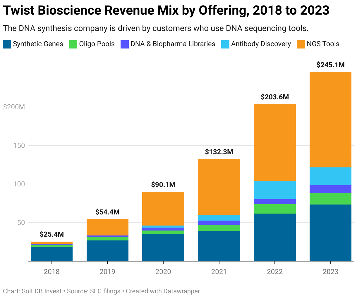 A stacked bar chart showing annual revenue mix by offering for Twist Bioscience from 2018 to 2023.