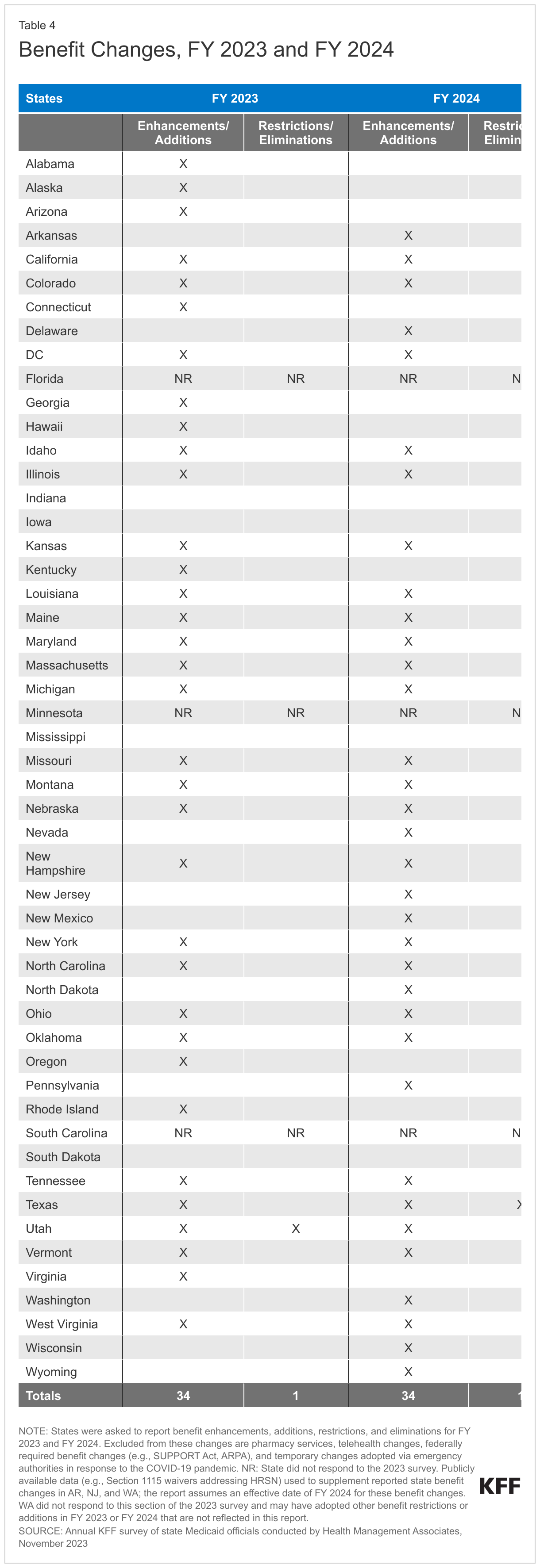 Benefit Changes, FY 2023 and FY 2024 data chart