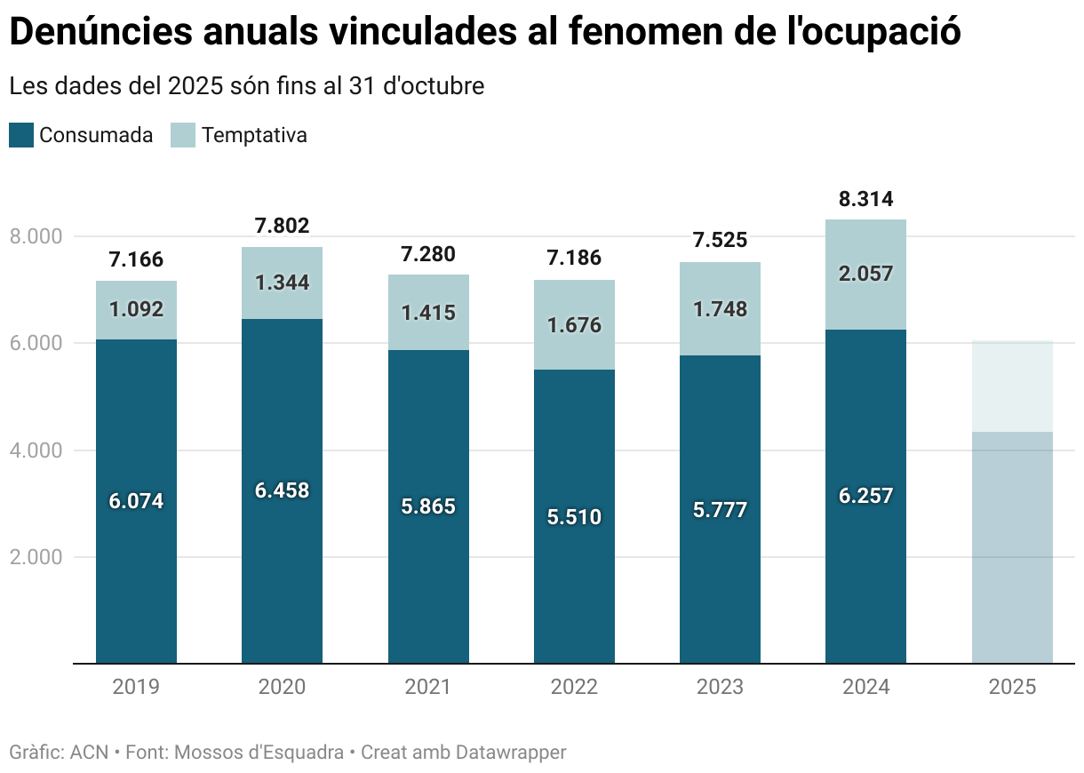 Denuncias anuales vinculadas al fenómeno de la ocupación (Stacked column chart)
