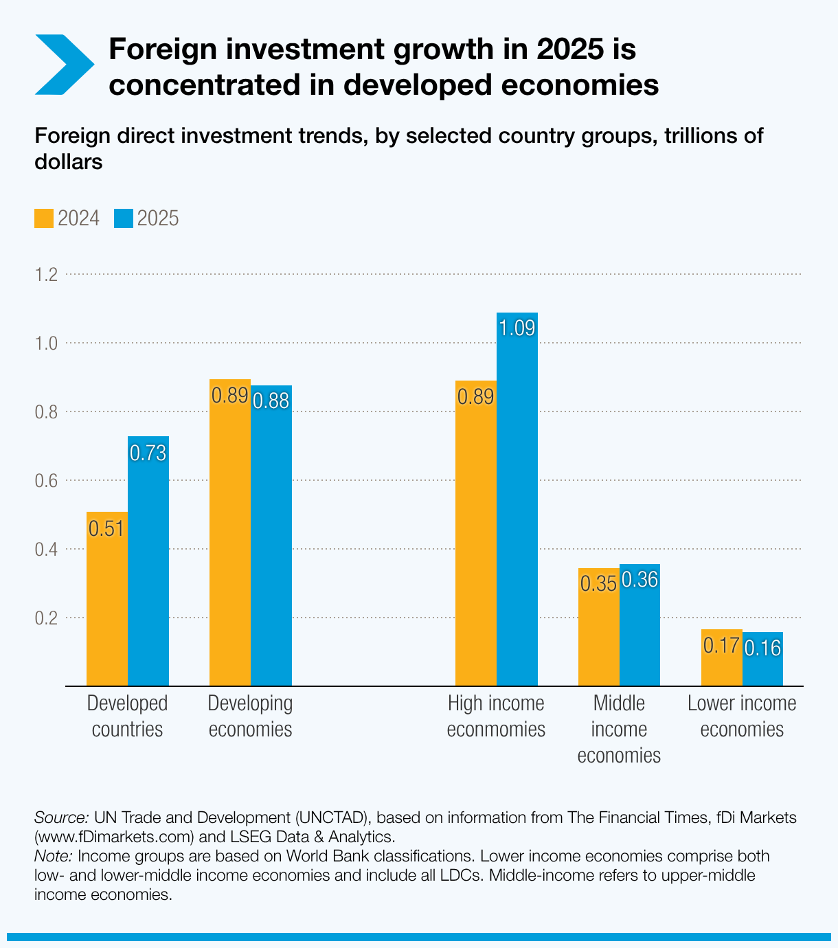 Foreign direct investment  trends, by reional groups, 2025 vs 2024