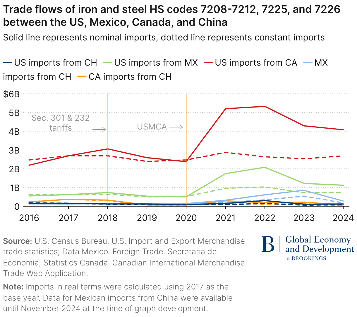 Trade flows of iron and steel HS codes 7208-7212, 7225, and 7226 between the US, Mexico, Canada, and China (Line chart)