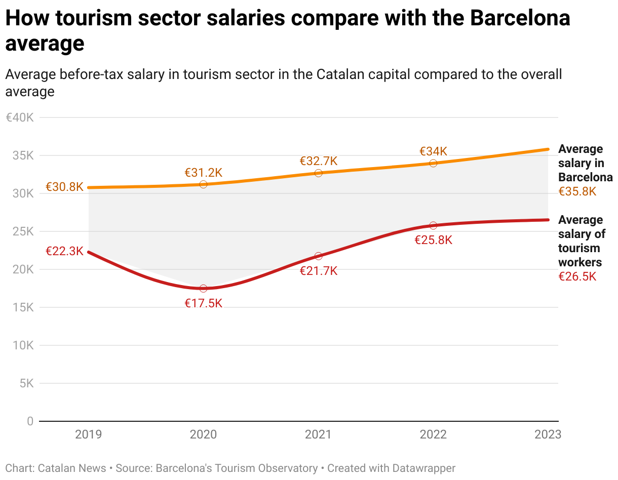 How tourism sector salaries compare with the Barcelona average (Line chart)