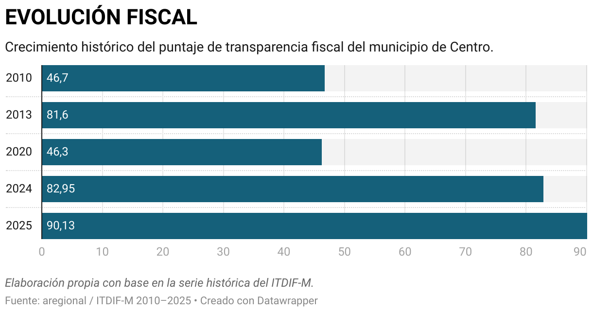 EVOLUCIÓN FISCAL (Gráfico de barras)